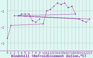 Courbe du refroidissement olien pour Tomtabacken