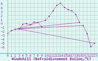 Courbe du refroidissement olien pour Marienberg