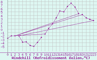 Courbe du refroidissement olien pour Saint Nicolas des Biefs (03)