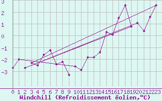 Courbe du refroidissement olien pour Chemnitz