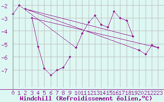 Courbe du refroidissement olien pour Cairngorm