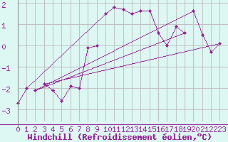 Courbe du refroidissement olien pour Grimsel Hospiz