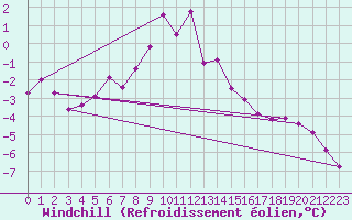 Courbe du refroidissement olien pour Feuerkogel