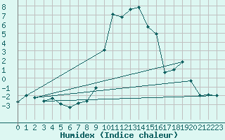 Courbe de l'humidex pour Les Charbonnires (Sw)