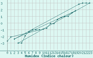 Courbe de l'humidex pour Cap Mele (It)