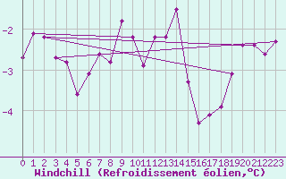 Courbe du refroidissement olien pour Fichtelberg