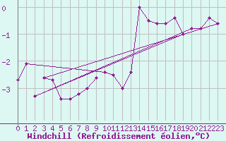 Courbe du refroidissement olien pour Cimetta