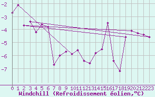 Courbe du refroidissement olien pour Einsiedeln