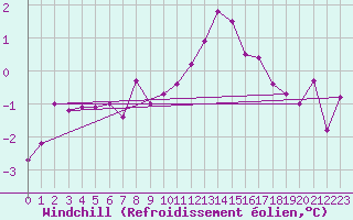 Courbe du refroidissement olien pour Poitiers (86)