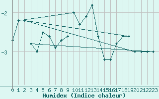 Courbe de l'humidex pour Guetsch