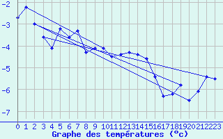 Courbe de tempratures pour Sonnblick - Autom.