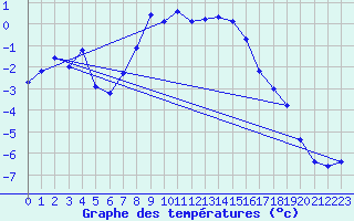 Courbe de tempratures pour Chaumont (Sw)