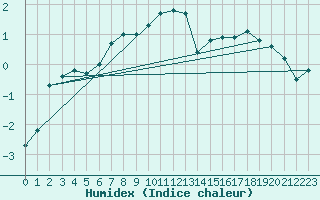 Courbe de l'humidex pour Inari Rajajooseppi