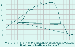 Courbe de l'humidex pour Aelvdalen