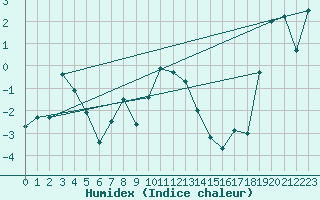 Courbe de l'humidex pour Hohe Wand / Hochkogelhaus