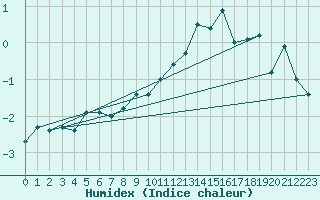 Courbe de l'humidex pour Les Diablerets