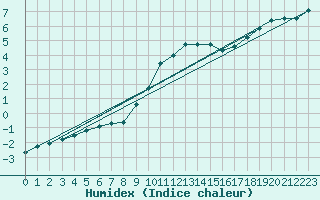 Courbe de l'humidex pour Paray-le-Monial - St-Yan (71)