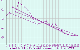 Courbe du refroidissement olien pour Lans-en-Vercors - Les Allires (38)