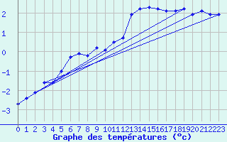 Courbe de tempratures pour Rodez (12)