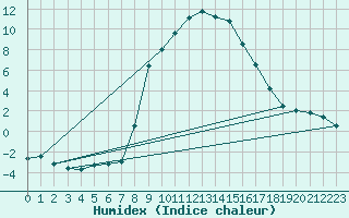 Courbe de l'humidex pour Mallnitz Ii