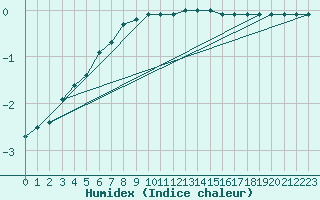 Courbe de l'humidex pour Kilpisjarvi Saana