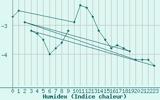 Courbe de l'humidex pour Kleiner Feldberg / Taunus