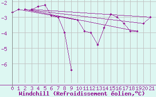 Courbe du refroidissement olien pour Kleine-Brogel (Be)