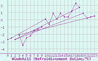 Courbe du refroidissement olien pour Chasseral (Sw)