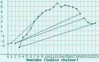 Courbe de l'humidex pour Vest-Torpa Ii