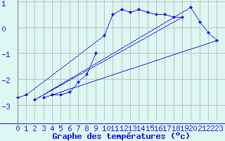 Courbe de tempratures pour Caransebes