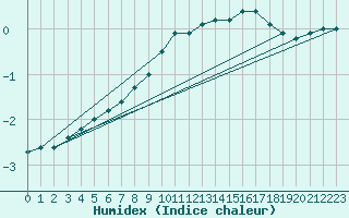 Courbe de l'humidex pour Wittering