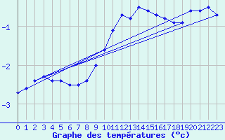 Courbe de tempratures pour Kuemmersruck