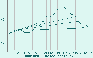 Courbe de l'humidex pour Buzenol (Be)