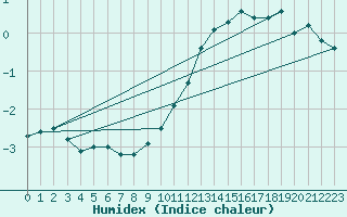 Courbe de l'humidex pour Seichamps (54)