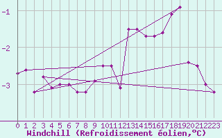 Courbe du refroidissement olien pour Seichamps (54)