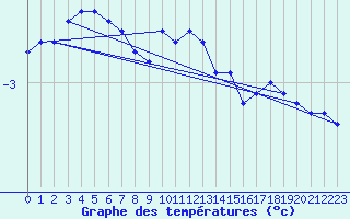 Courbe de tempratures pour Vaagsli