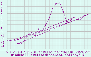 Courbe du refroidissement olien pour Bonn-Roleber