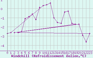 Courbe du refroidissement olien pour Kihnu