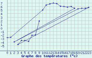 Courbe de tempratures pour Krangede