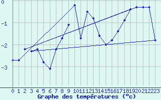 Courbe de tempratures pour Guetsch