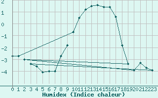 Courbe de l'humidex pour Pello