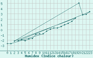 Courbe de l'humidex pour Beaucroissant (38)