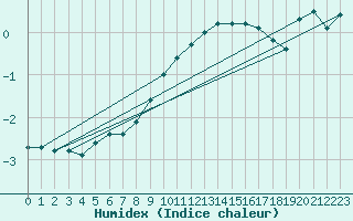 Courbe de l'humidex pour Harburg