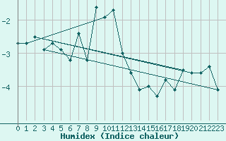 Courbe de l'humidex pour Robiei