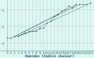 Courbe de l'humidex pour Miribel-les-Echelles (38)