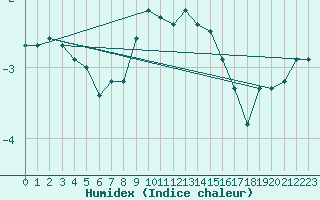 Courbe de l'humidex pour Boertnan