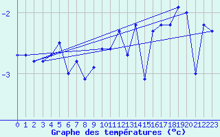 Courbe de tempratures pour Les Attelas