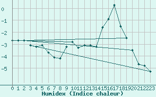 Courbe de l'humidex pour Utsjoki Kevo Kevojarvi