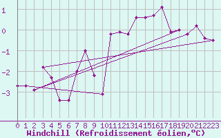 Courbe du refroidissement olien pour Angers-Marc (49)