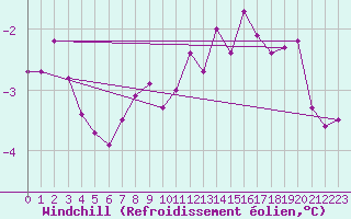 Courbe du refroidissement olien pour Mariehamn